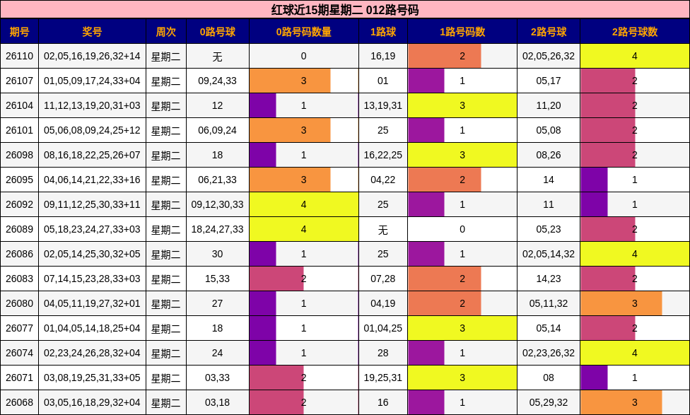 红球近15期星期二 012路号码