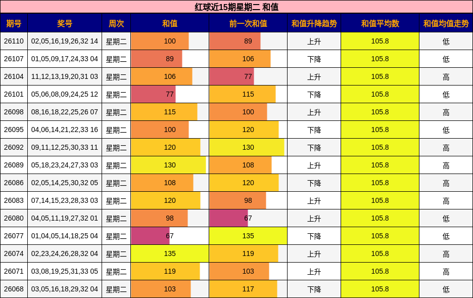 红球近15期星期二 和值