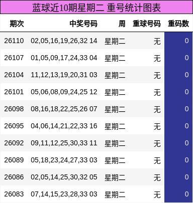 蓝球近10期星期二 重号统计图表