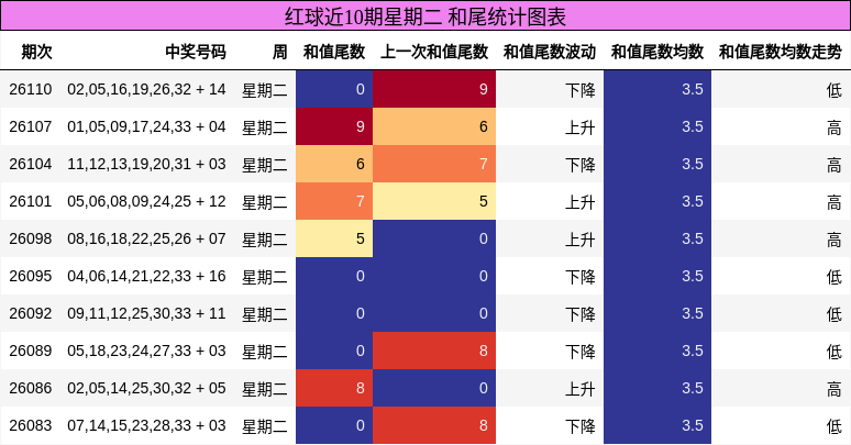 红球近10期星期二 和尾统计图表