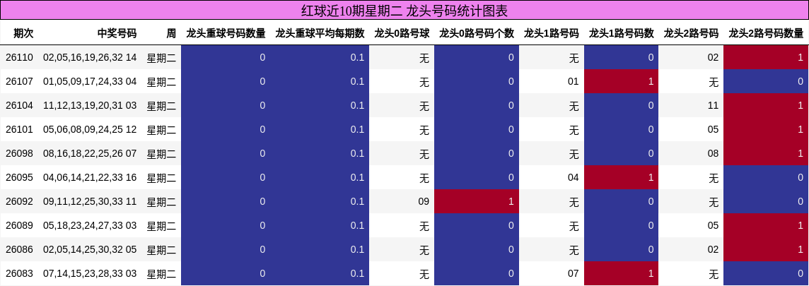 红球近10期星期二 龙头号码统计图表