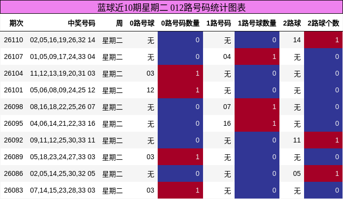 蓝球近10期星期二 012路号码统计图表