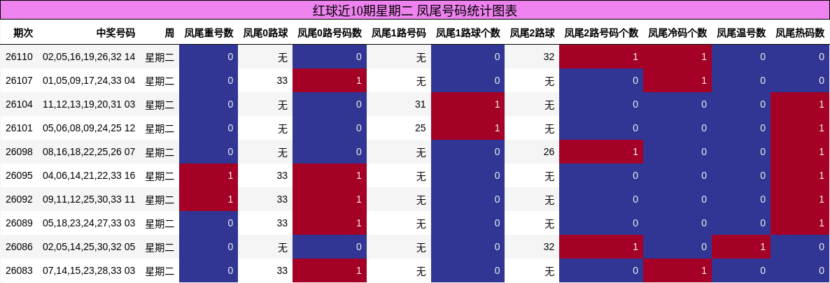 红球近10期星期二 凤尾号码统计图表