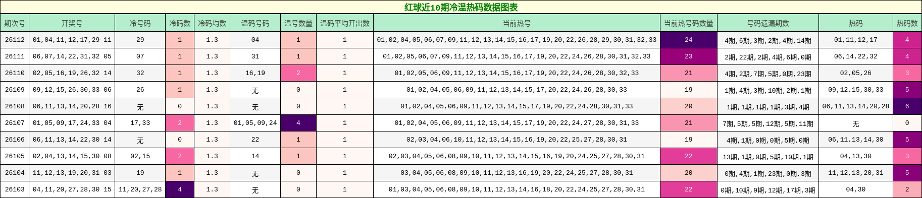 冷温热码分析