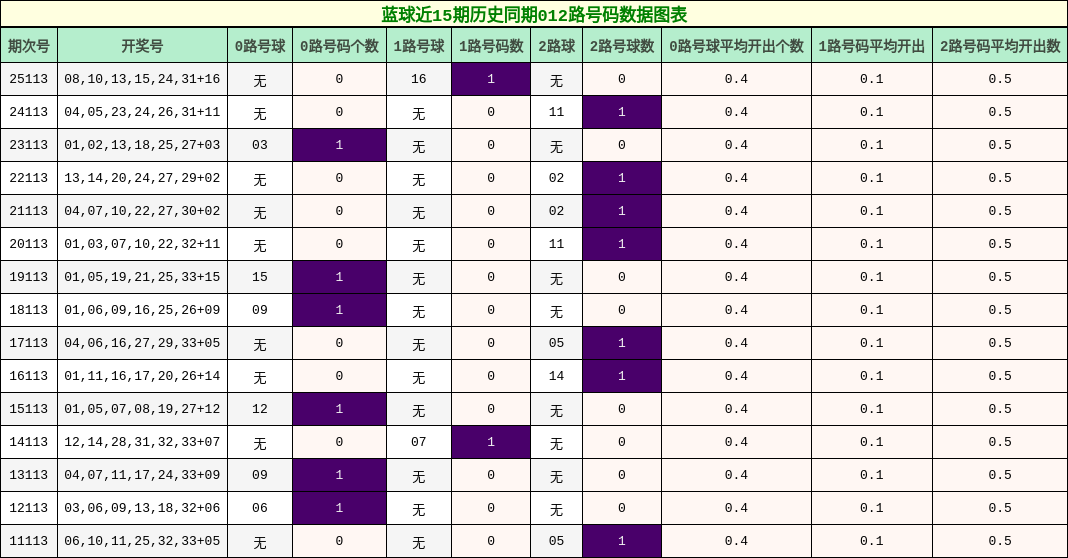 012路号码分析
