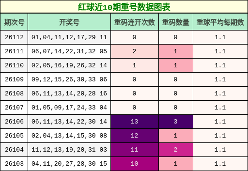 重号分析