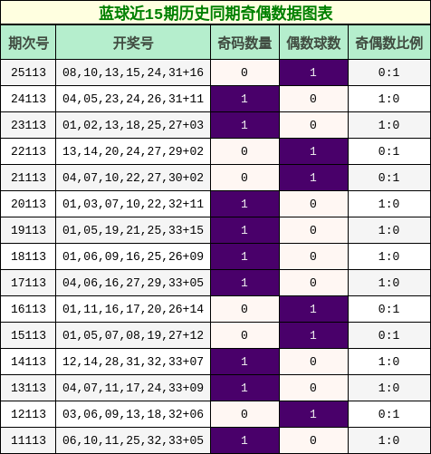 奇偶分析