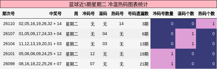 蓝球近5期星期二 冷温热码图表统计