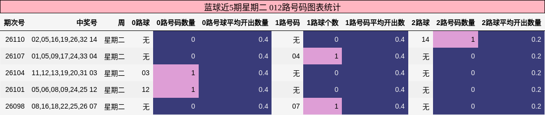 蓝球近5期星期二 012路号码图表统计