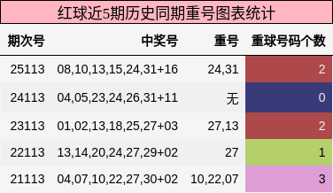 红球近5期历史同期重号图表统计