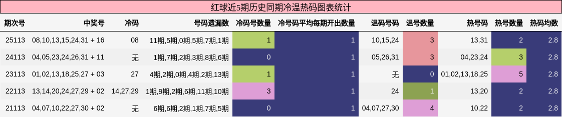 红球近5期历史同期冷温热码图表统计