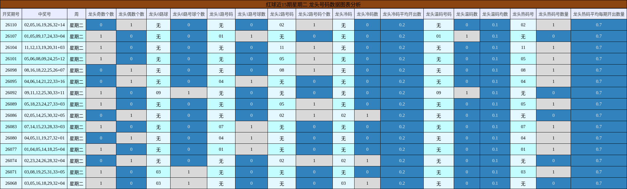 龙头号码分析