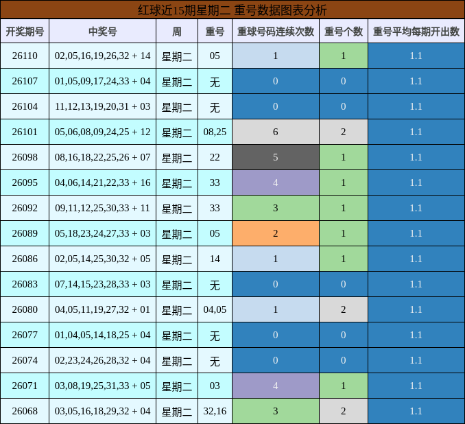 重号分析