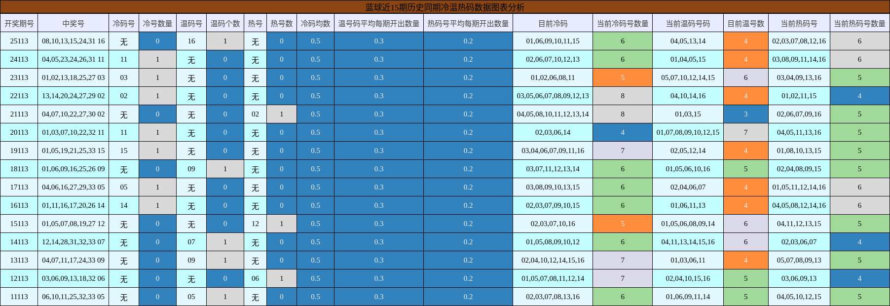 冷温热码分析