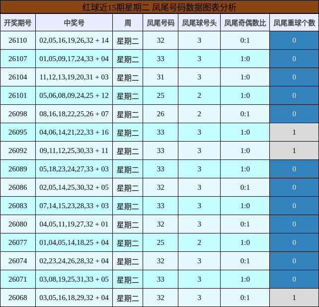 凤尾号码分析