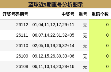 蓝球近5期重号分析图示