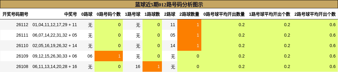 蓝球近5期012路号码分析图示