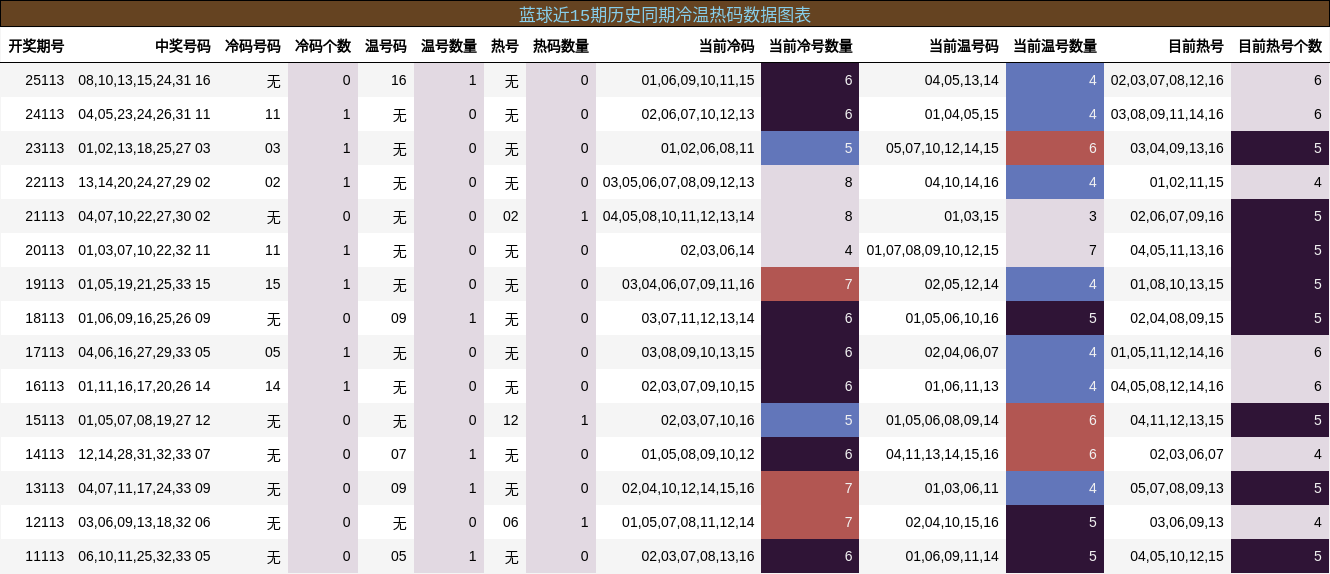 蓝球近15期历史同期冷温热码数据图表