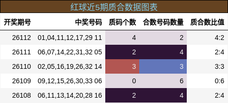 红球近5期质合数据图表
