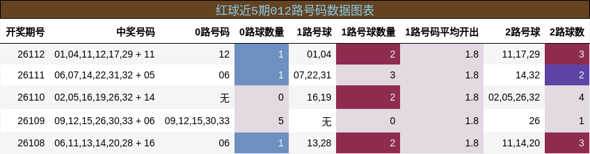 红球近5期012路号码数据图表