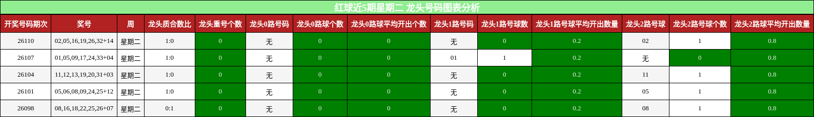 红球近5期星期二 龙头号码图表分析