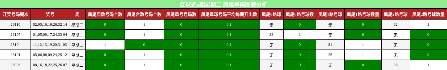红球近5期星期二 凤尾号码图表分析