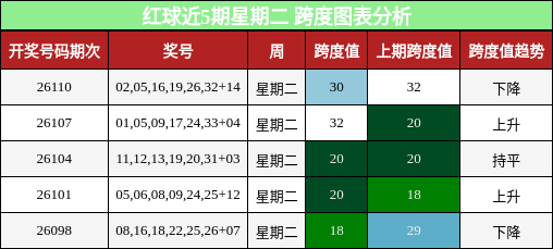 红球近5期星期二 跨度图表分析