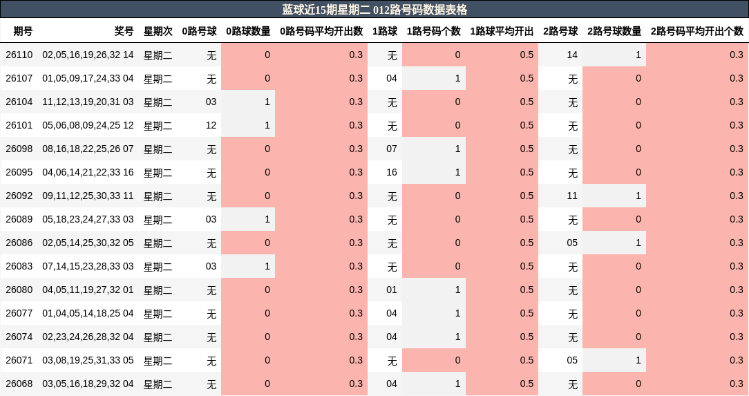 012路号码分析