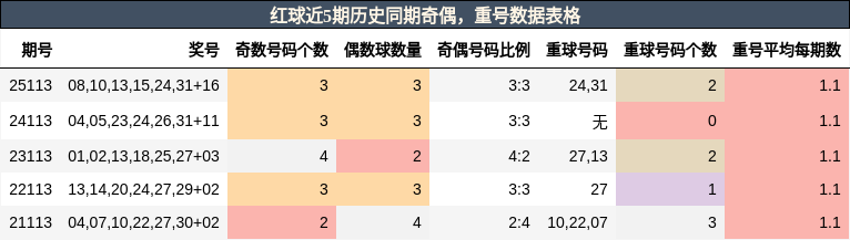 奇偶分析,重号分析