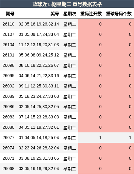 重号分析