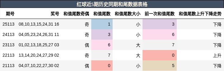 和尾分析