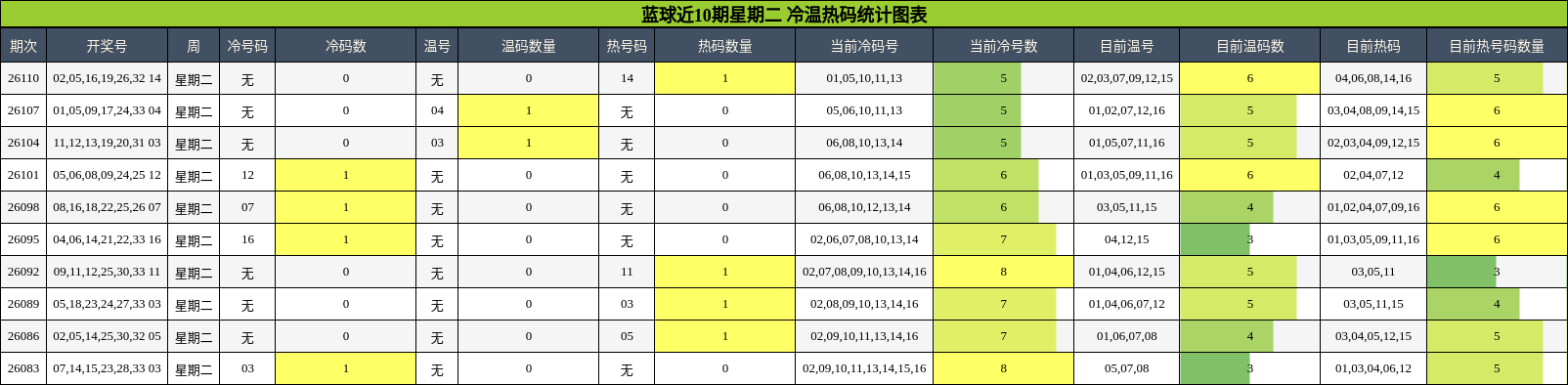 蓝球近10期星期二 冷温热码统计图表