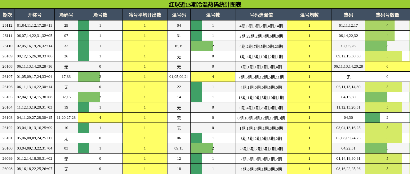 红球近15期冷温热码统计图表