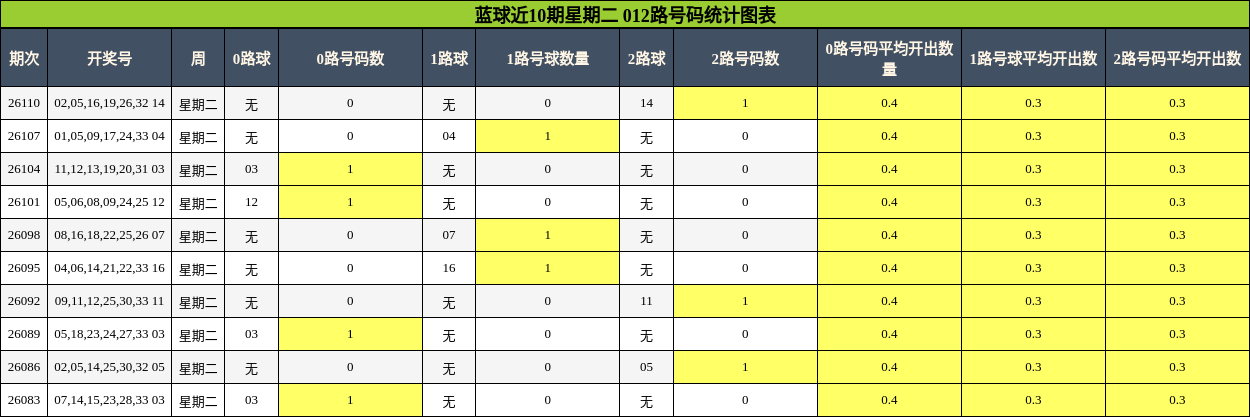 蓝球近10期星期二 012路号码统计图表