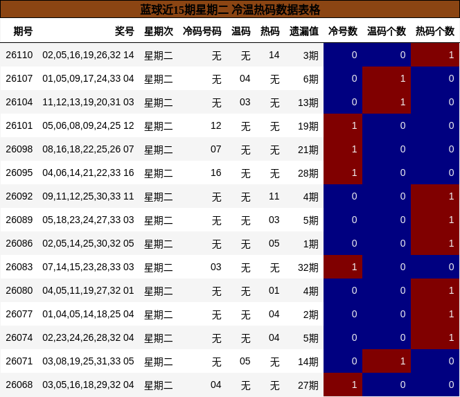 蓝球近15期星期二 冷温热码数据表格