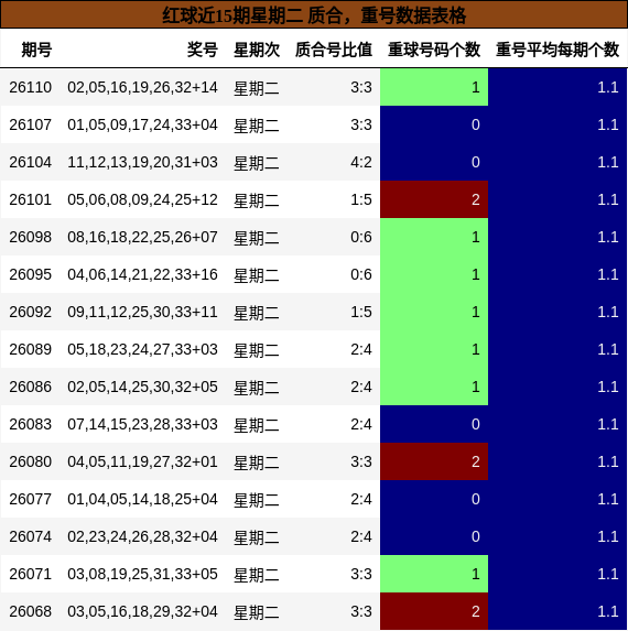 红球近15期星期二 质合，重号数据表格