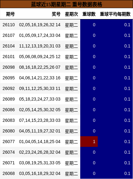 蓝球近15期星期二 重号数据表格