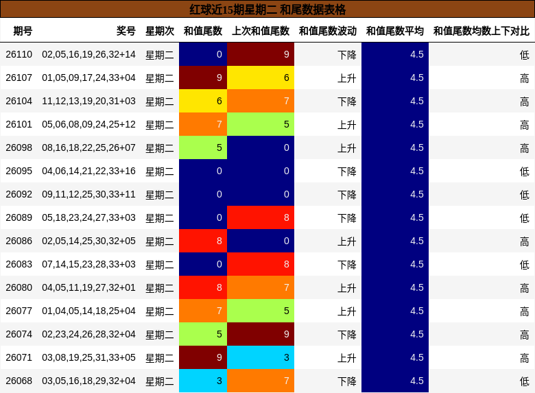 红球近15期星期二 和尾数据表格