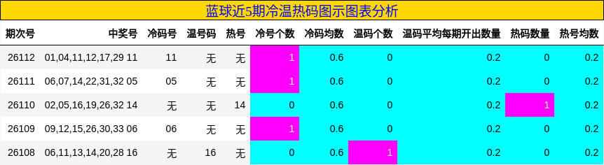蓝球近5期冷温热码图示图表分析