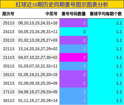红球近10期历史同期重号图示图表分析