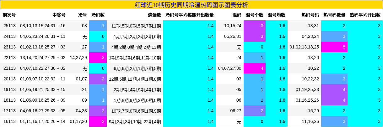 红球近10期历史同期冷温热码图示图表分析