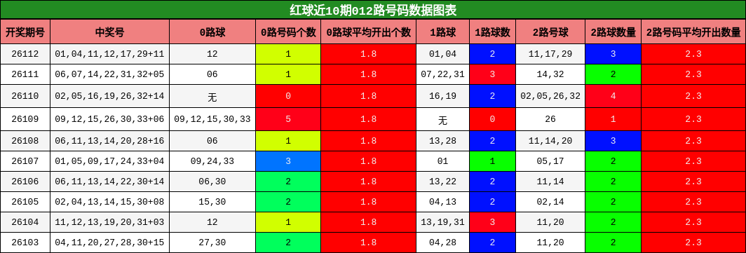 红球近10期012路号码数据图表