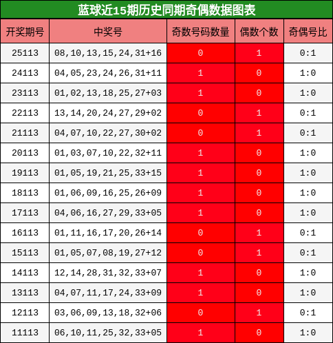 蓝球近15期历史同期奇偶数据图表
