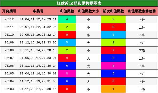 红球近10期和尾数据图表