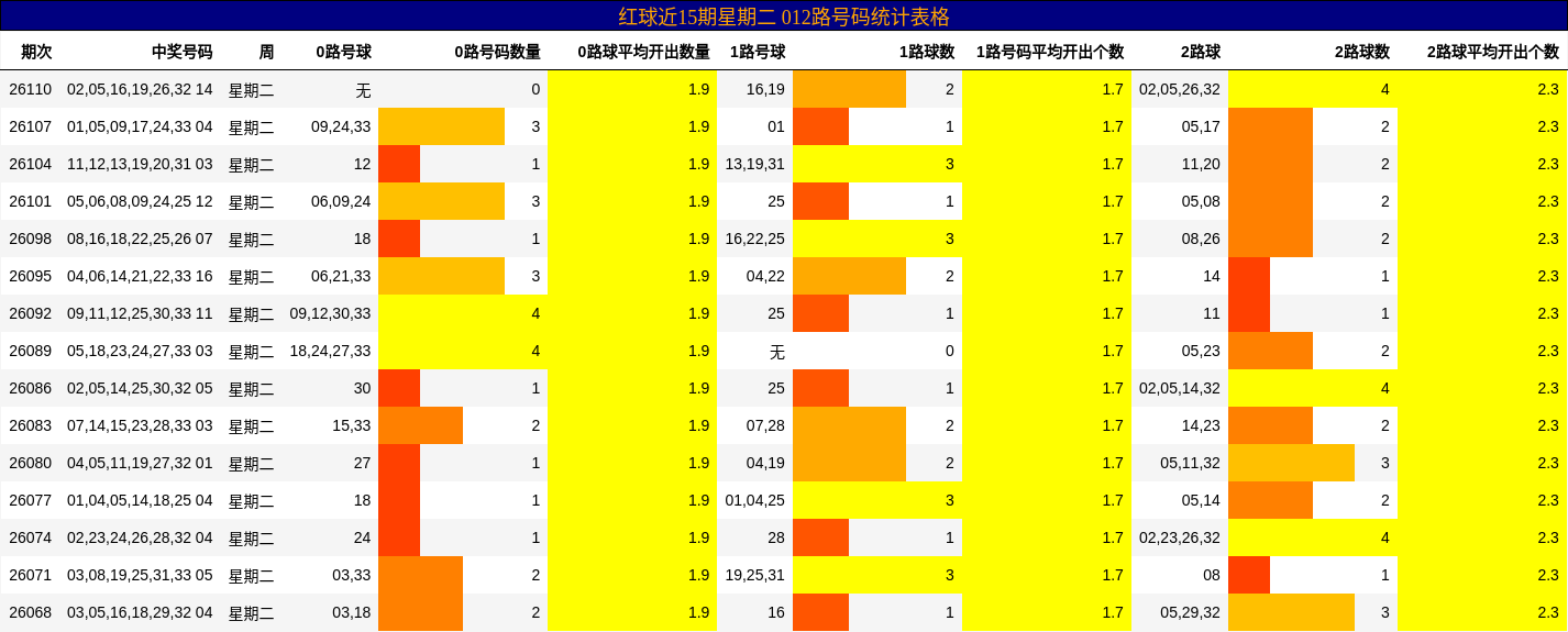 红球近15期星期二 012路号码统计表格