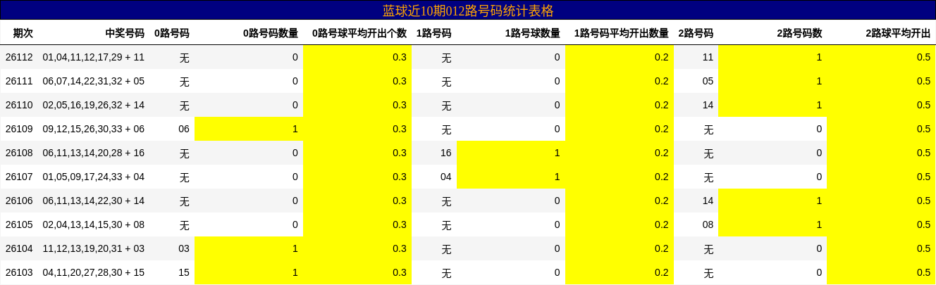 蓝球近10期012路号码统计表格
