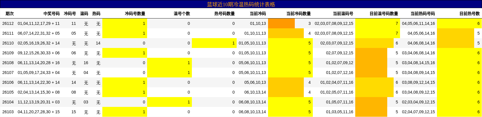 蓝球近10期冷温热码统计表格