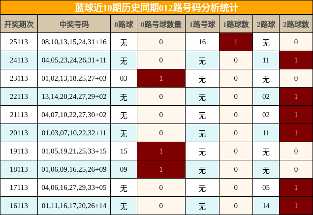 012路号码分析