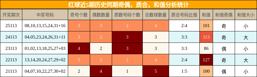 奇偶分析,质合分析,和值分析