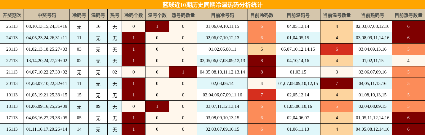 冷温热码分析